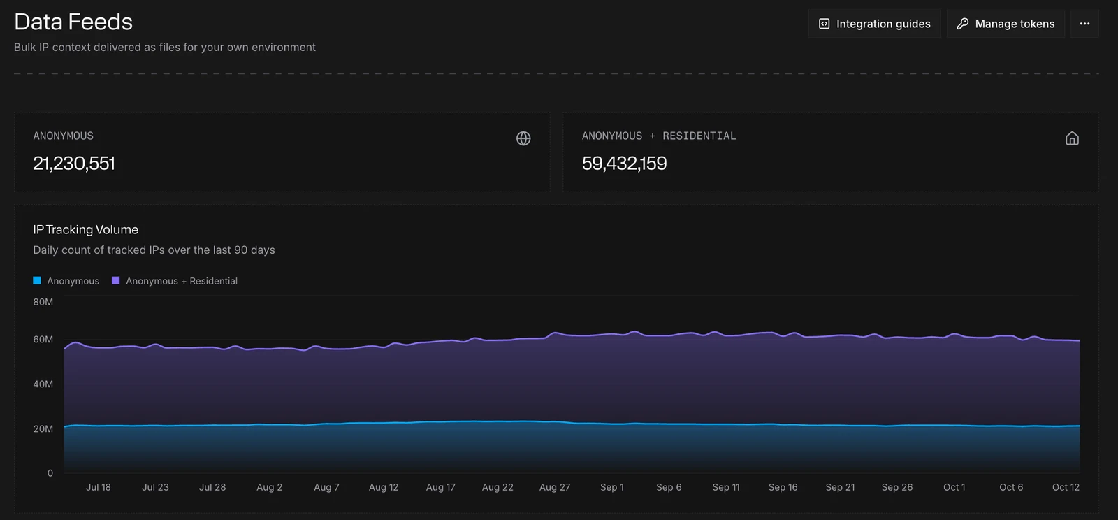 The Data Feeds page, with the Integration guides and Manage tokens buttons, the two summary cards and the IP Tracking Volume chart