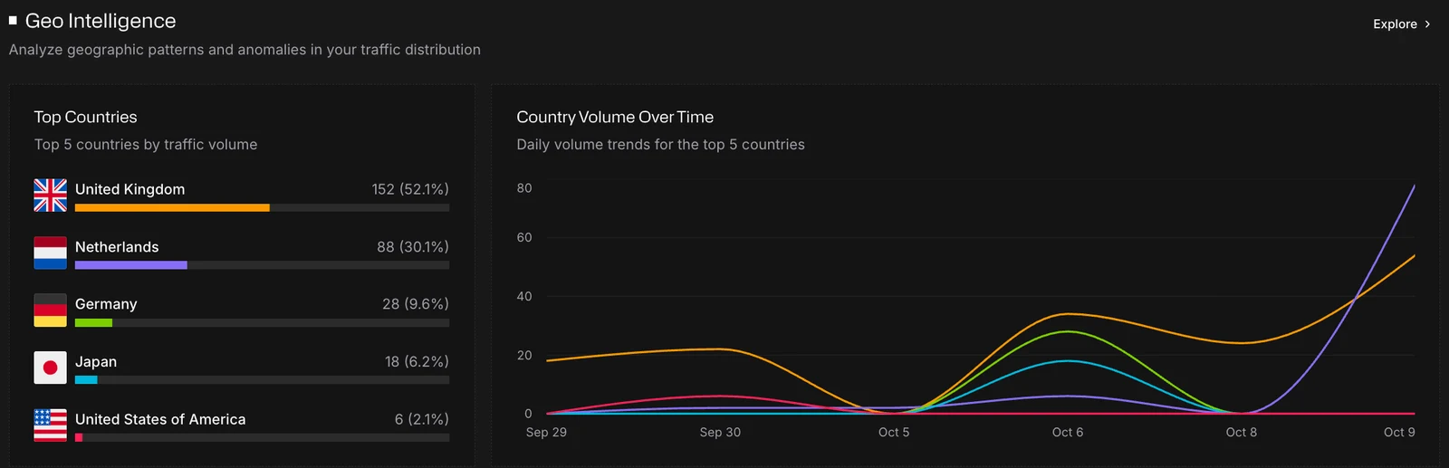 Geo Intelligence, with Top Countries and Country Volume Over Time