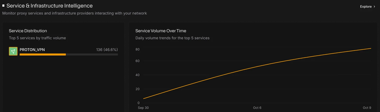 Service & Infrastructure Intelligence, with Service Distribution and Service Volume Over Time