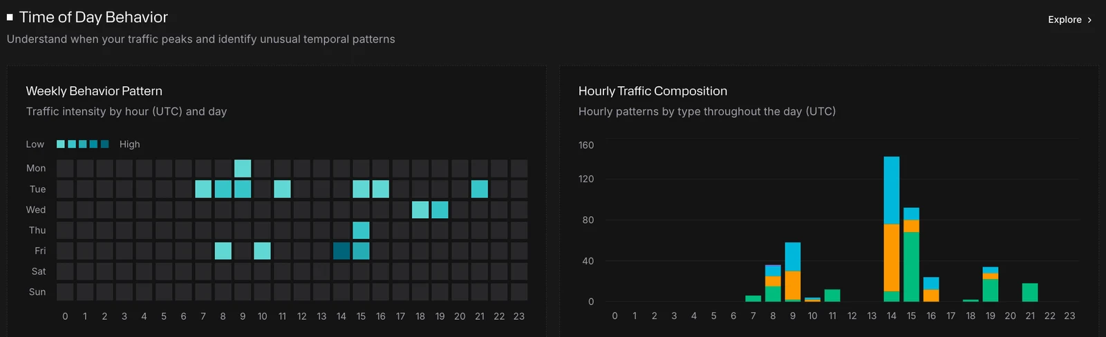 Time of Day Behavior, with Weekly Behavior Pattern and Hourly Traffic Composition