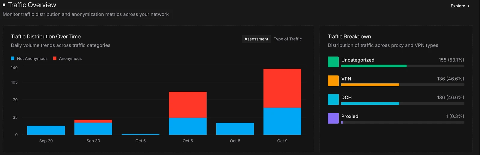 Traffic Overview, with Traffic Distribution Over Time and Traffic Breakdown