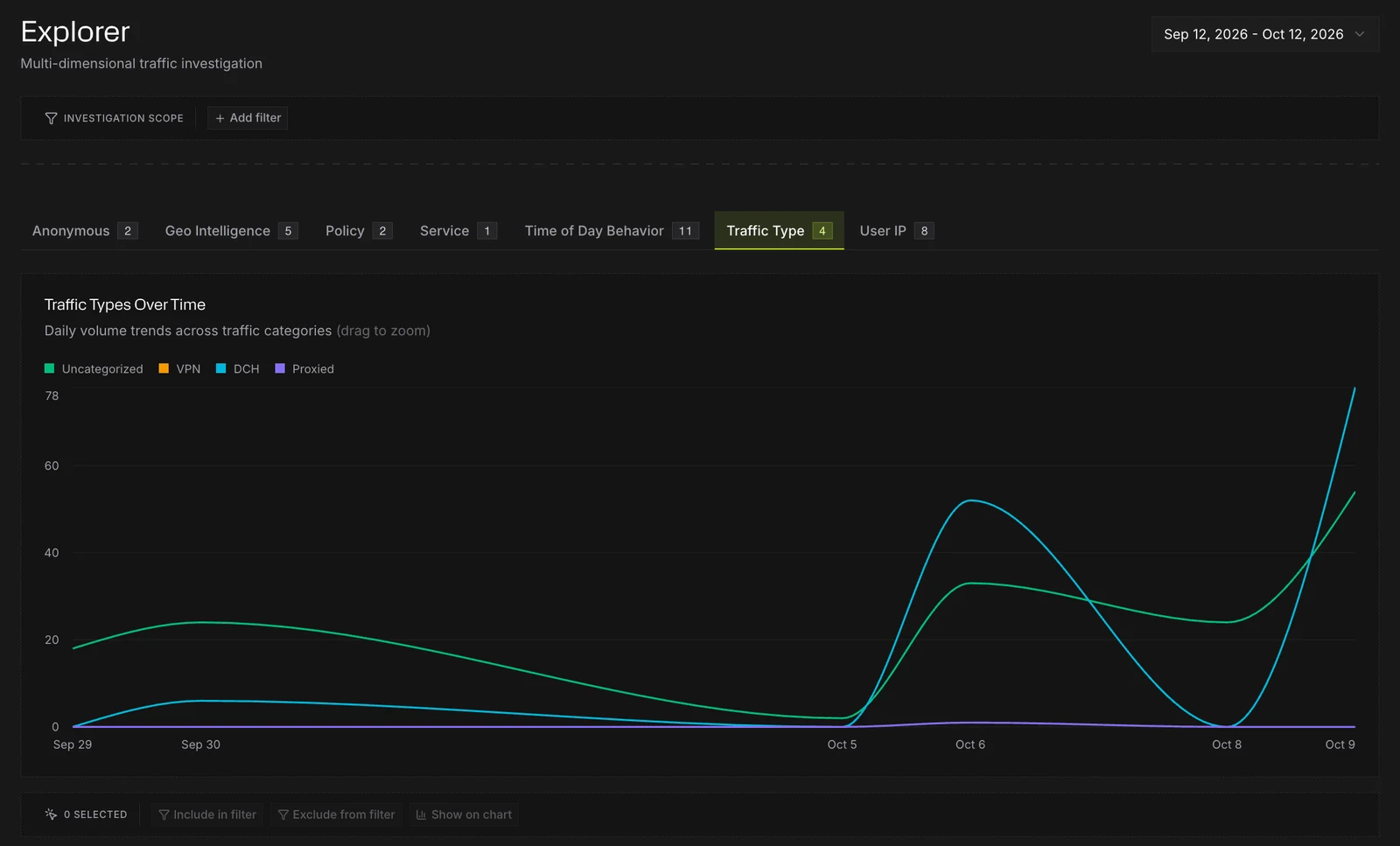 Explorer on the Traffic Type tab, with Investigation Scope, the tabs and the chart