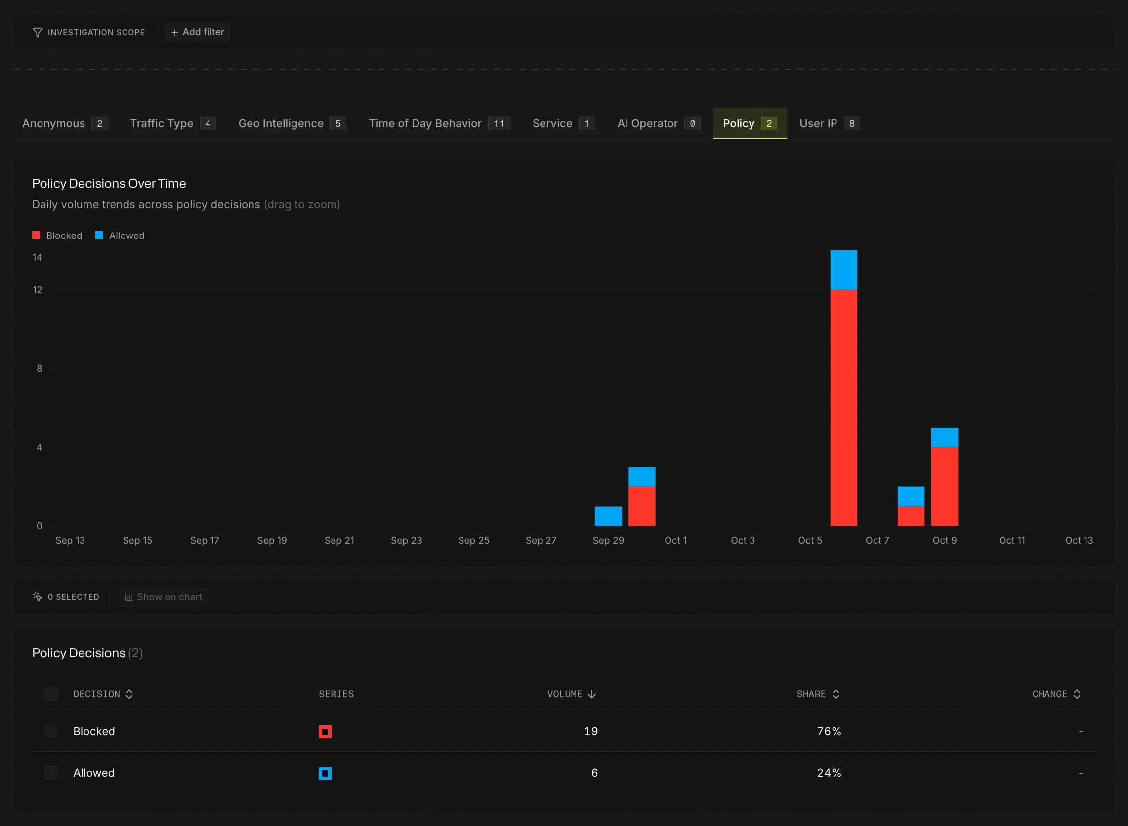 Explorer on the Policy tab, with Policy Decisions Over Time and the Blocked and Allowed rows