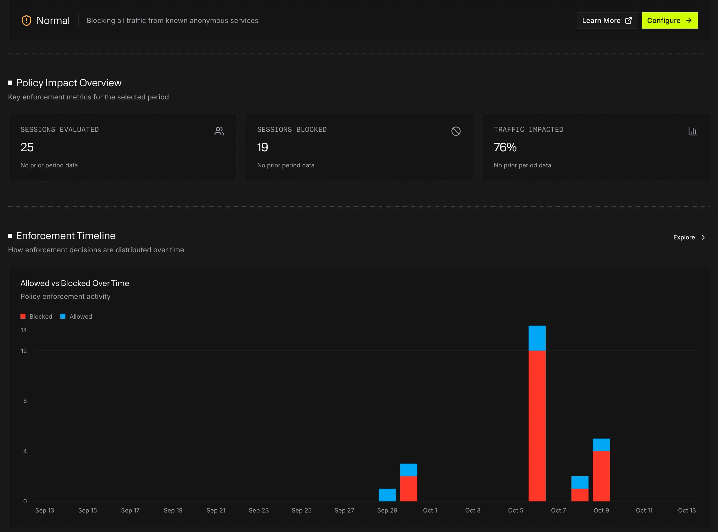 Monocle Policy page overview, with the strategy, the summary cards, Explore and the Allowed vs Blocked Over Time chart