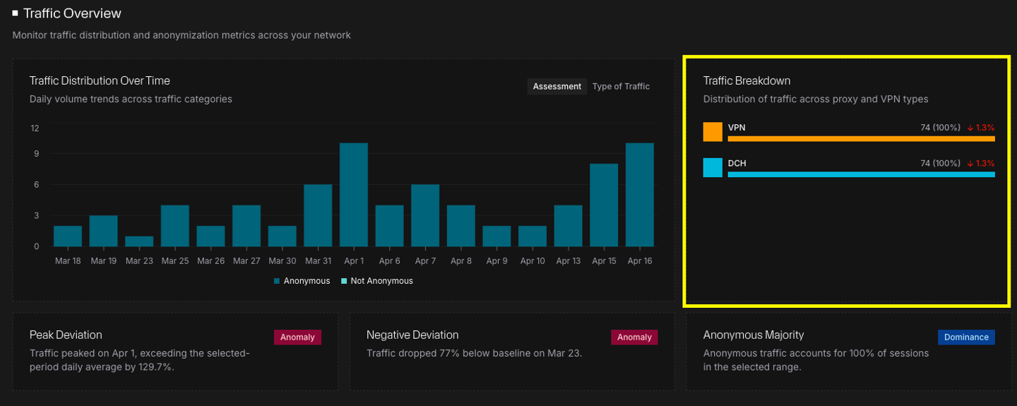 Traffic Breakdown