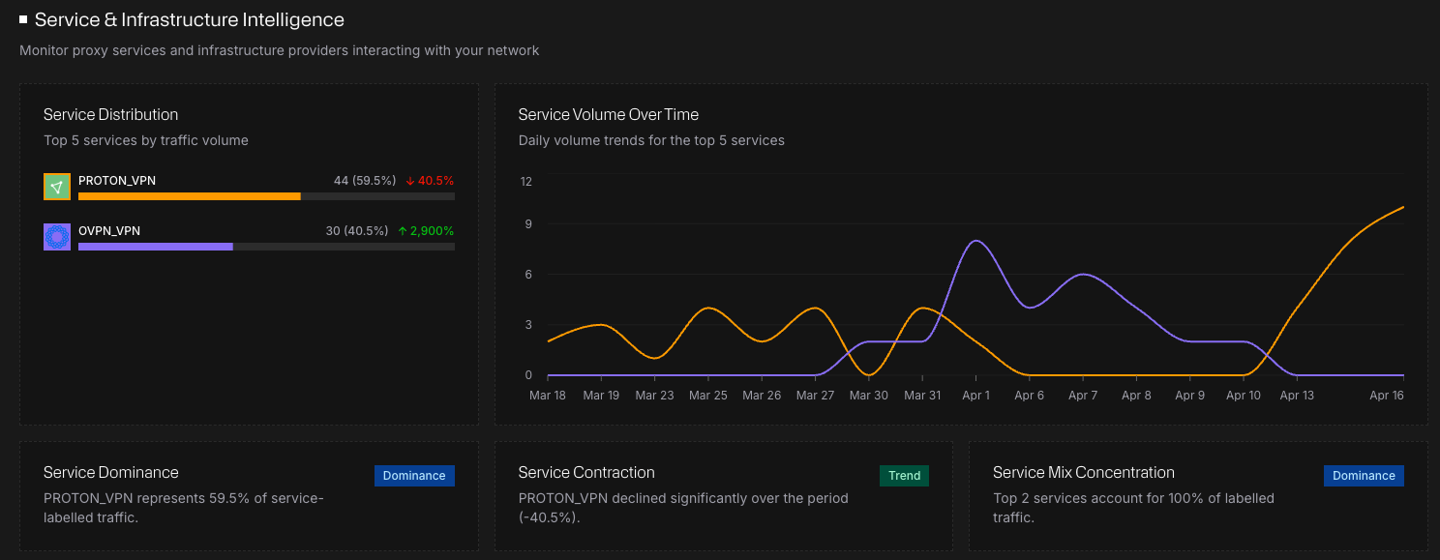 Service & Infrastructure Intelligence