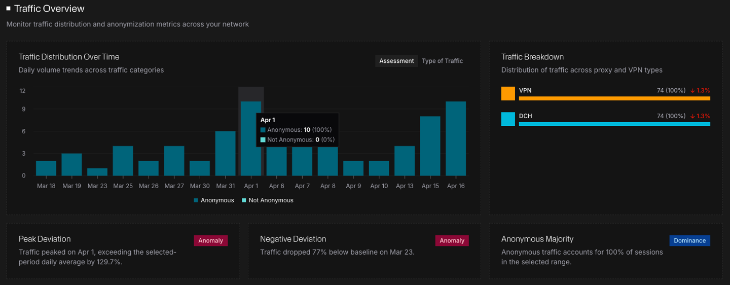 Traffic Overview