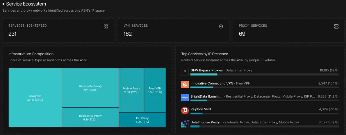 Service Ecosystem for a hosting ASN, with the Infrastructure Composition treemap and Top Services by IP Presence