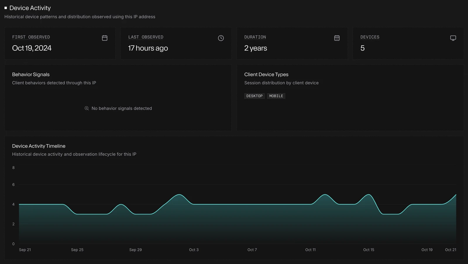 Device Activity: five devices across desktop and mobile, with the activity timeline