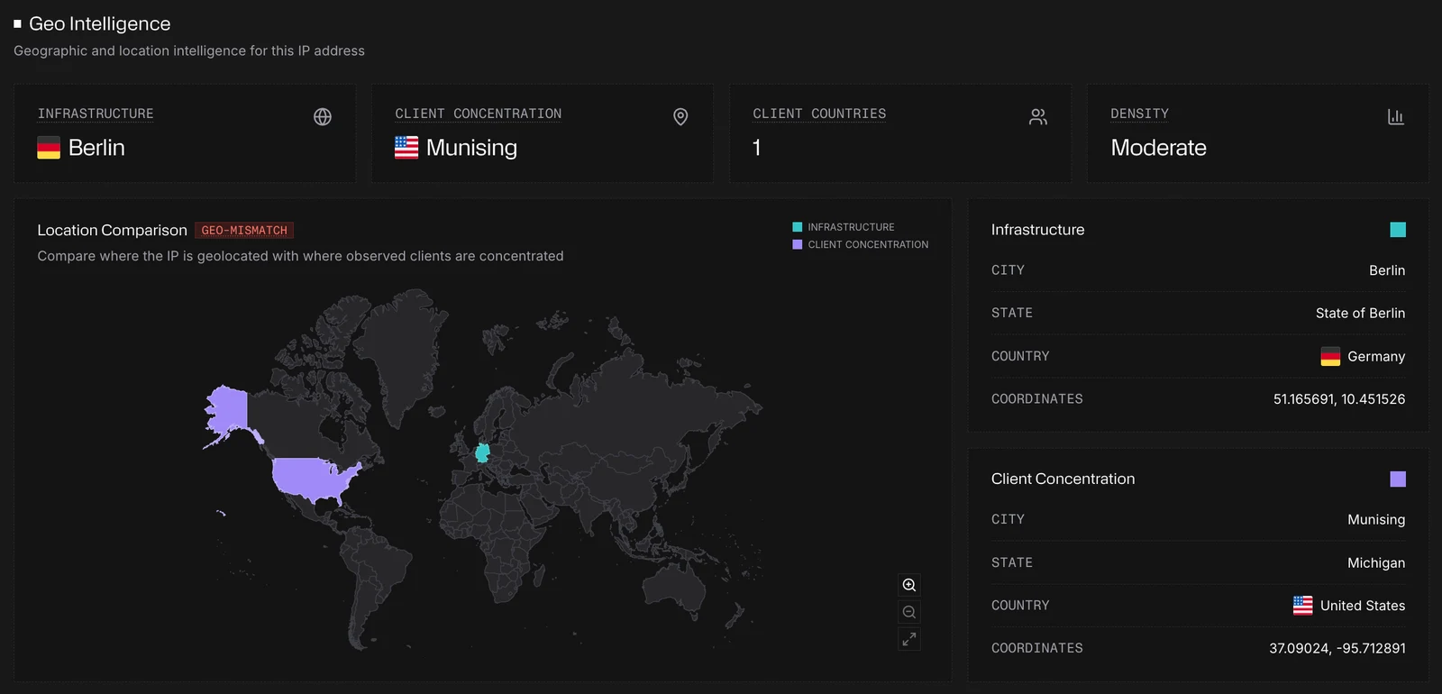 Geo Intelligence: infrastructure in Germany, clients concentrated in the US, flagged GEO-MISMATCH
