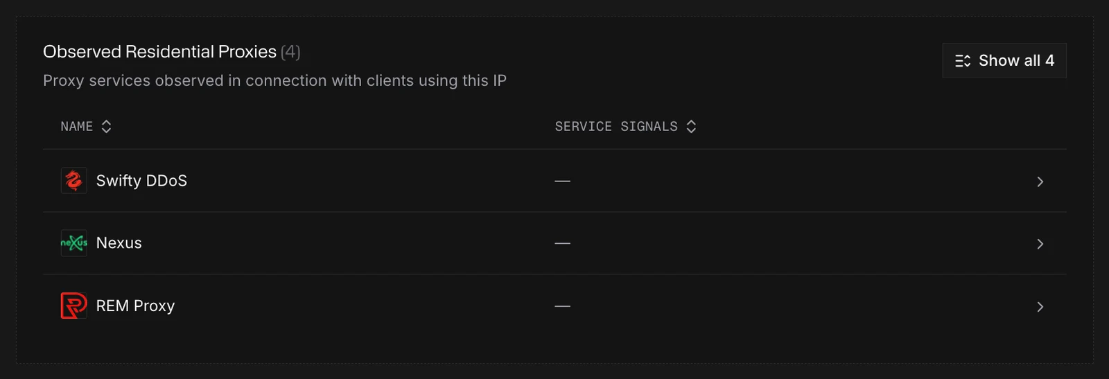 Observed Residential Proxies for a Tor exit, with three of four services showing